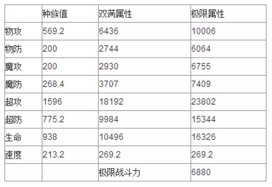 奥奇传说永恒创世天使解析 种族值