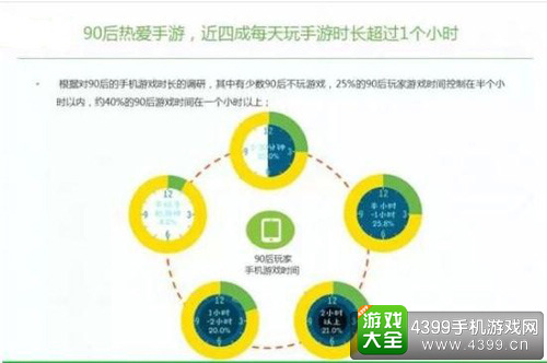 90后玩家手机游戏时间