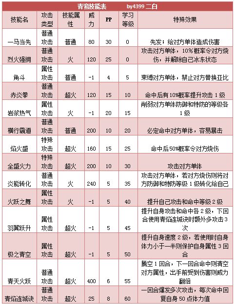 奥拉星青鸾技能