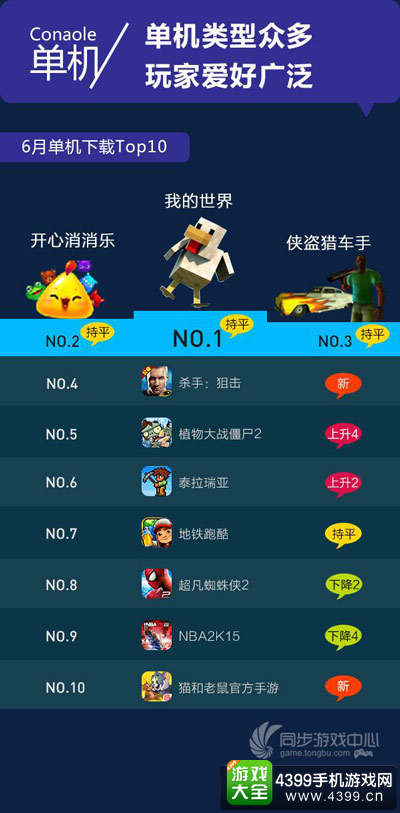 同步游戏中心榜单