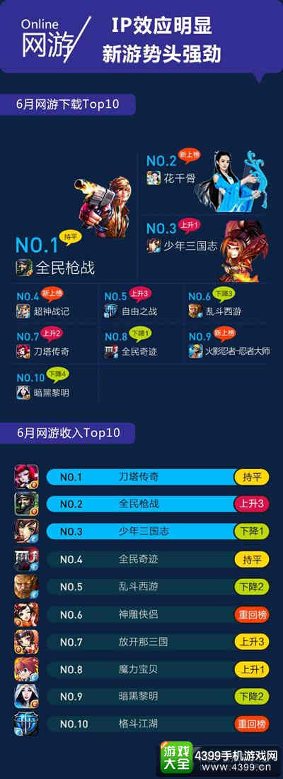 同步游戏中心上榜游戏