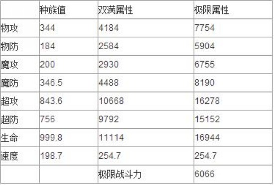 奥奇传说夜无忧解析 精灵数据