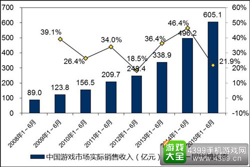 2015年1~6月中国游戏产业报告
