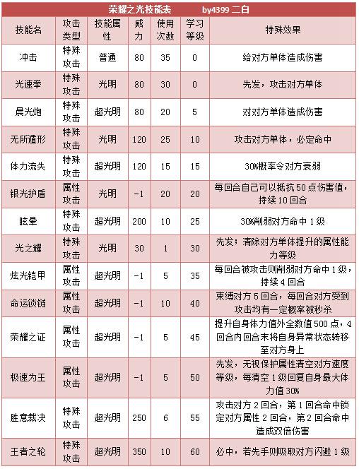 奥拉星荣耀之光 小光技能表