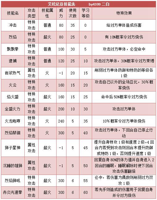 奥拉星艾欧尼亚 尼亚技能表