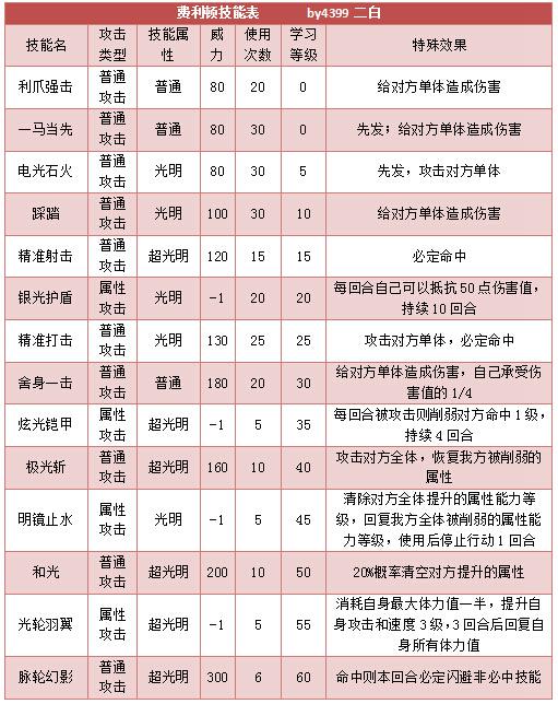 奥拉星费利顿技能表