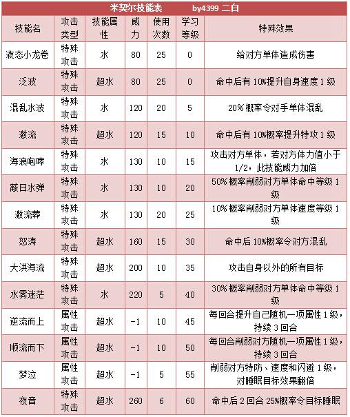奥拉星米契尔技能表
