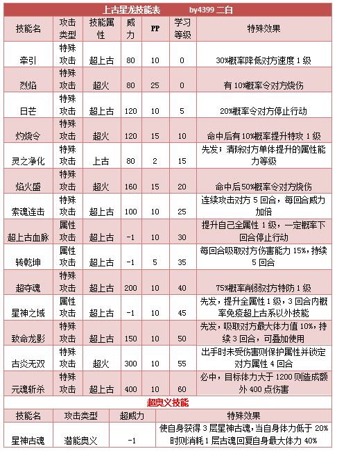 奥拉星上古星龙技能表