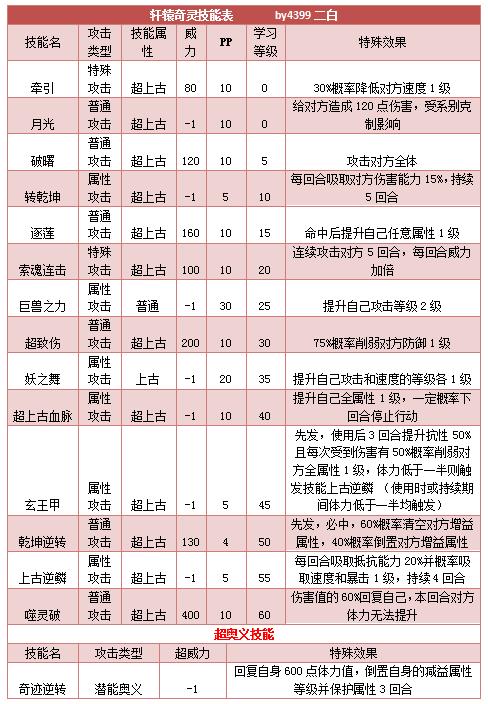 奥拉星轩辕奇灵技能