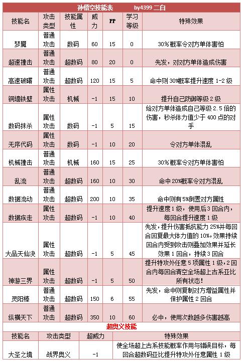 奥拉星孙悟空技能表