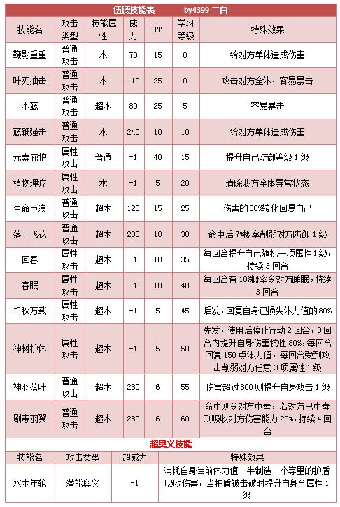 奥拉星伍德技能表