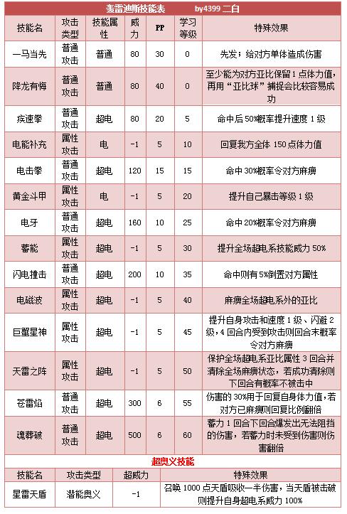 奥拉星轰雷迪斯技能表