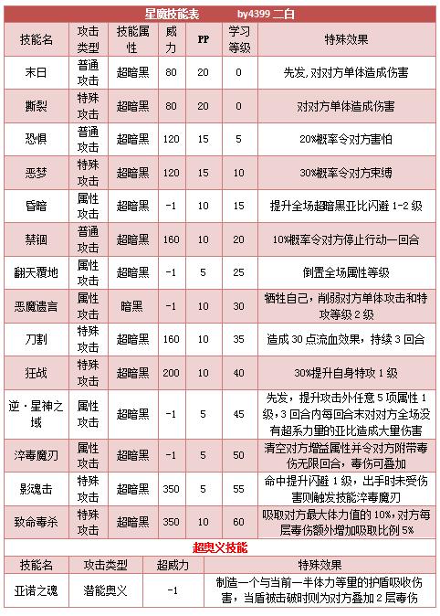 奥拉星星魔技能表