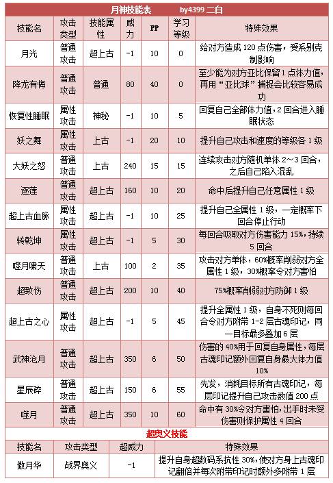 奥拉星月神技能表