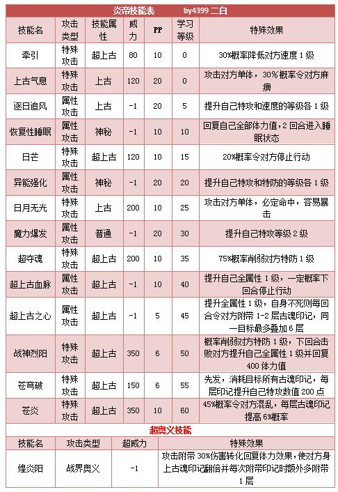 奥拉星炎帝技能表