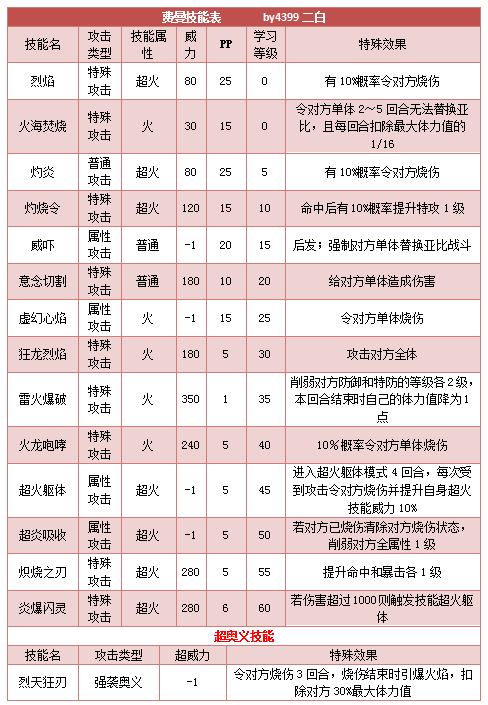 奥拉星费曼技能