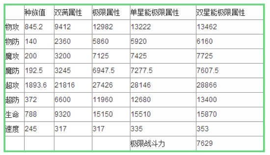 奥奇传说极耀时空圣龙解析 种族
