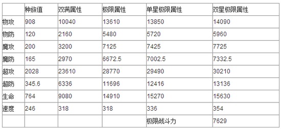 奥奇传说陨灭时空圣龙解析 种族