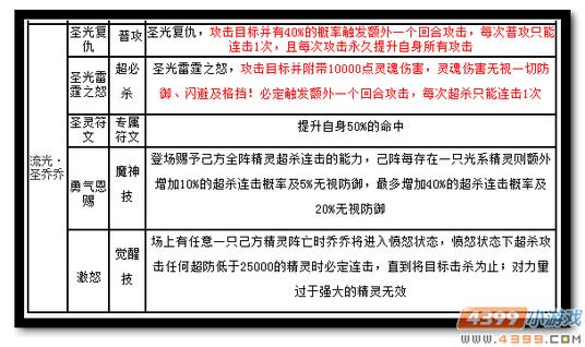 魔神世纪流光·圣乔乔技能