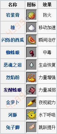 我的世界手机版药水合成表