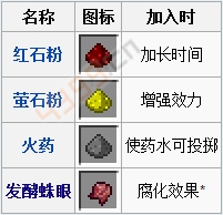 我的世界手机版药水改性剂