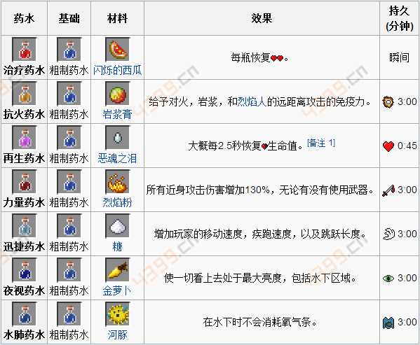 我的世界手机版二级药水