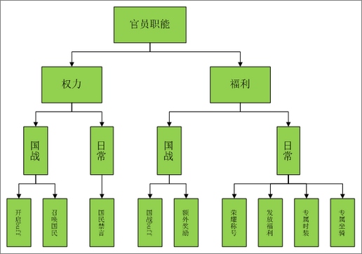 天子手游官职