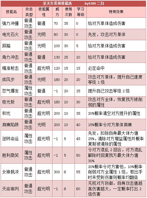 奥拉星圣天女若希技能表