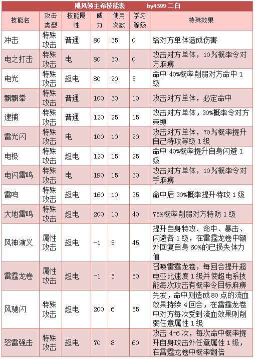 奥拉星飓风领主 基尔技能表
