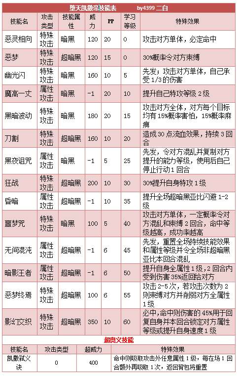 奥拉星堕天凯撒帝技能