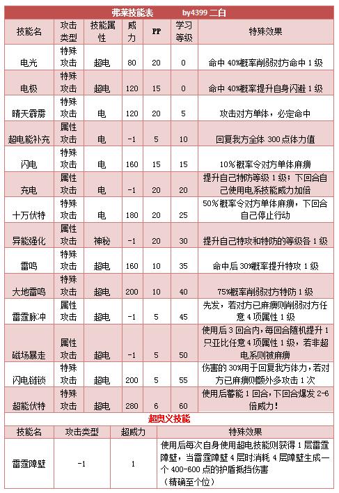 奥拉星弗莱技能