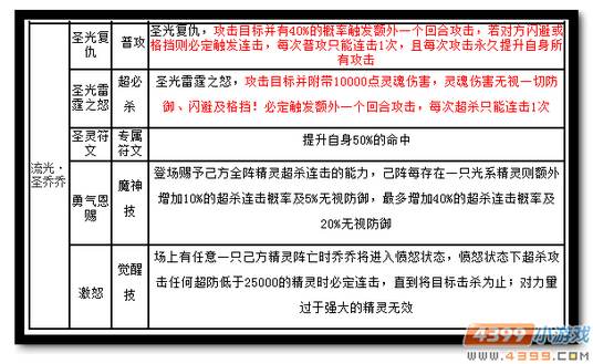 魔神世纪流光圣乔乔技能