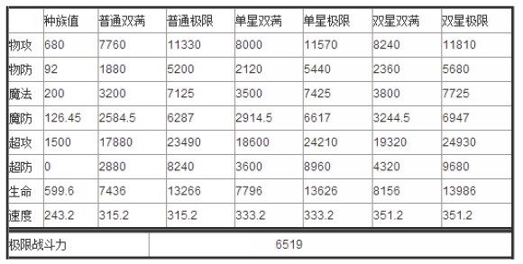 奥奇传说神王星洛解析 种族