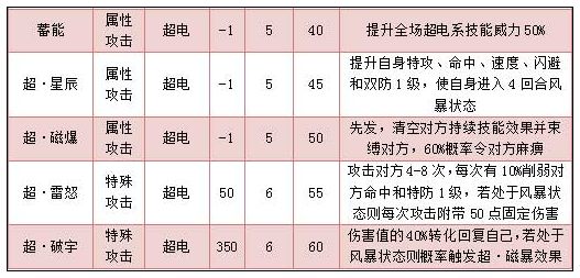 奥拉星破宇暴龙技能