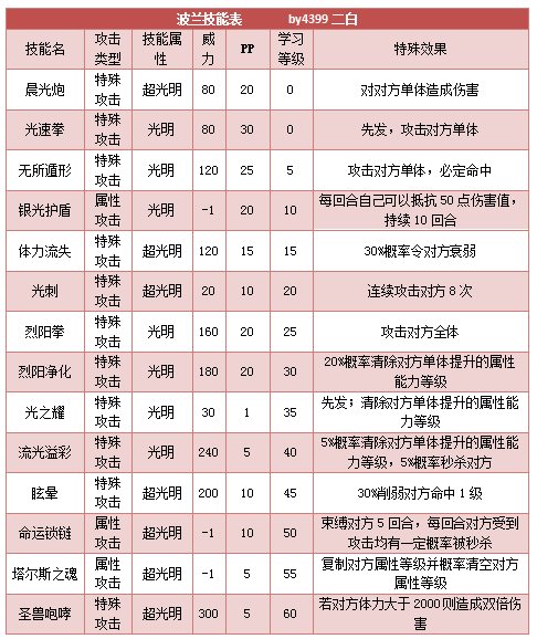 奥拉星波兰技能