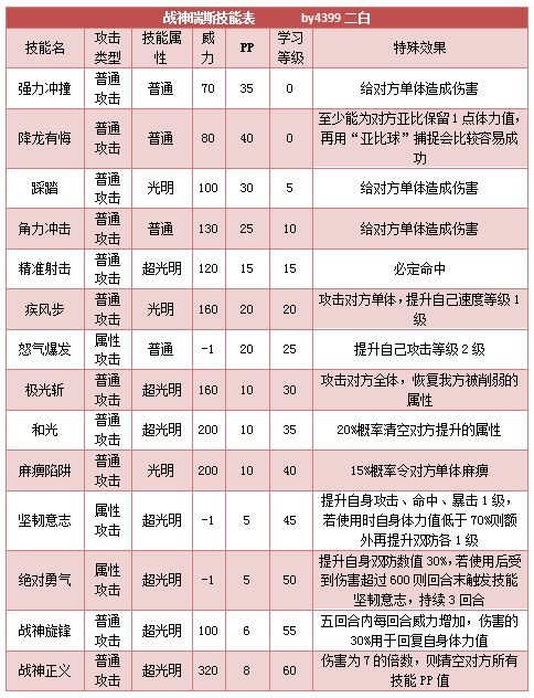 奥拉星战神瑞斯技能