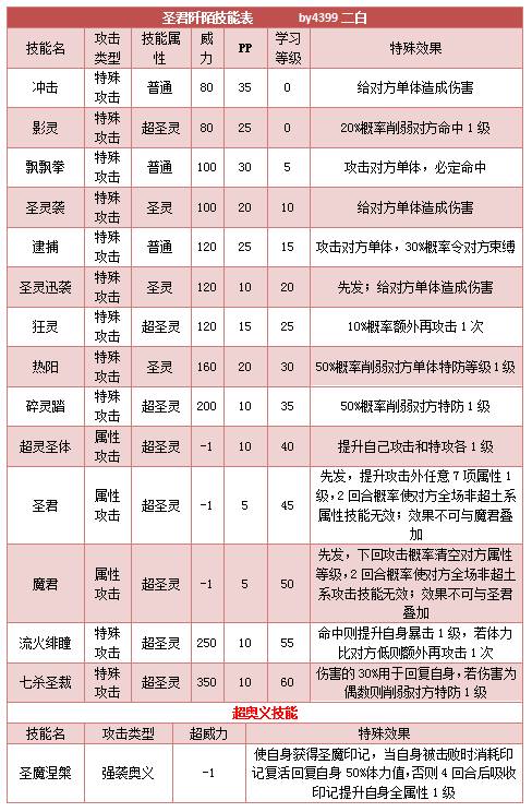 奥拉星圣君阡陌技能