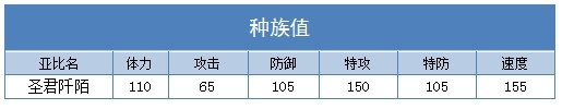 奥拉星圣君阡陌种族值
