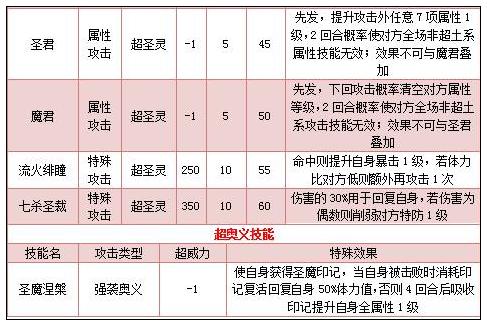 奥拉星圣君阡陌技能