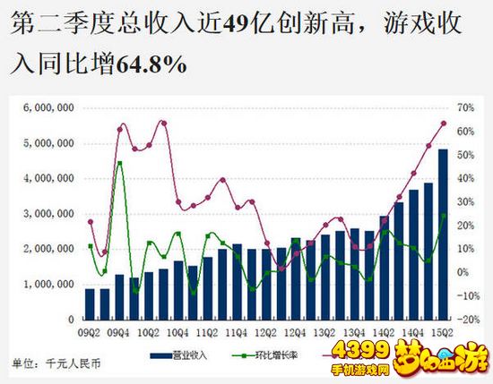 梦幻西游手游3000万玩家注册