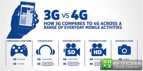 3G网络VS4G网络