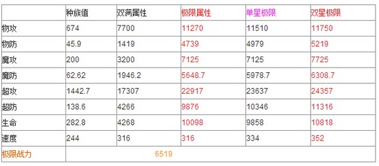 奥奇传说瞬杀鬼影千鸟解析 极限属性