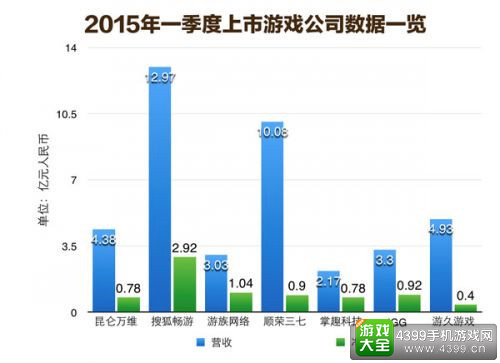 2015第一季度上市游戏公司部分数据