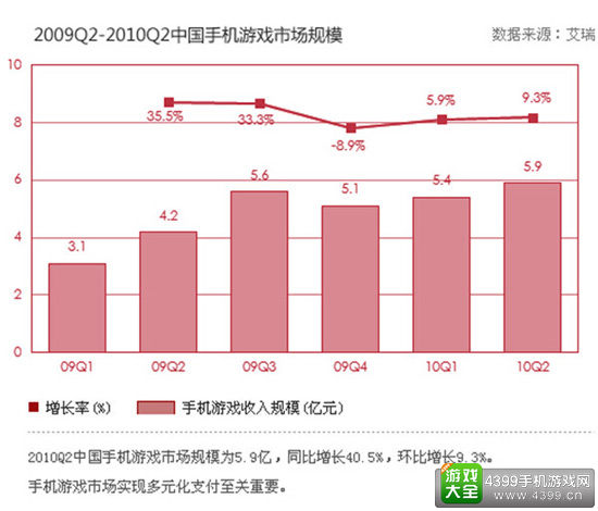 中国手机游戏市场规模