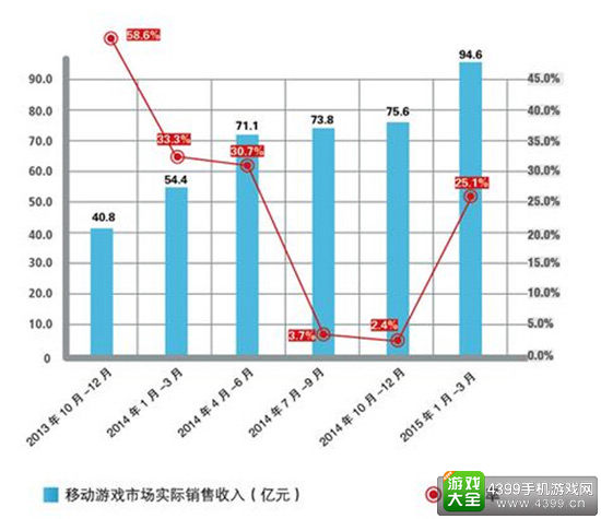 移动游戏实际销售收入