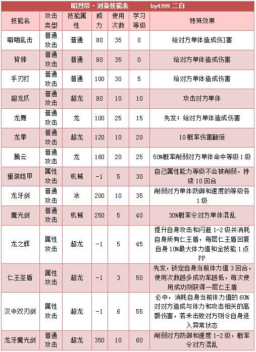 奥拉星昭烈帝刘备技能表