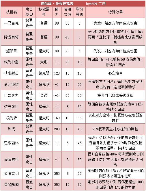 奥拉星神帝尊孙权技能表
