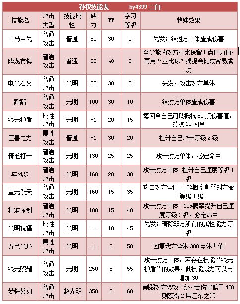 奥拉星孙权技能表