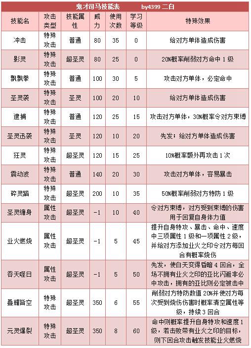 奥拉星鬼才司马技能表