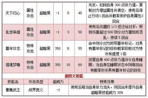 奥拉星战武雄曹操技能